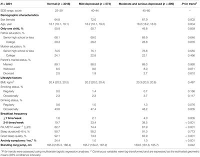 Moderate-to-Severe Depression Adversely Affects Lung Function in Chinese College Students